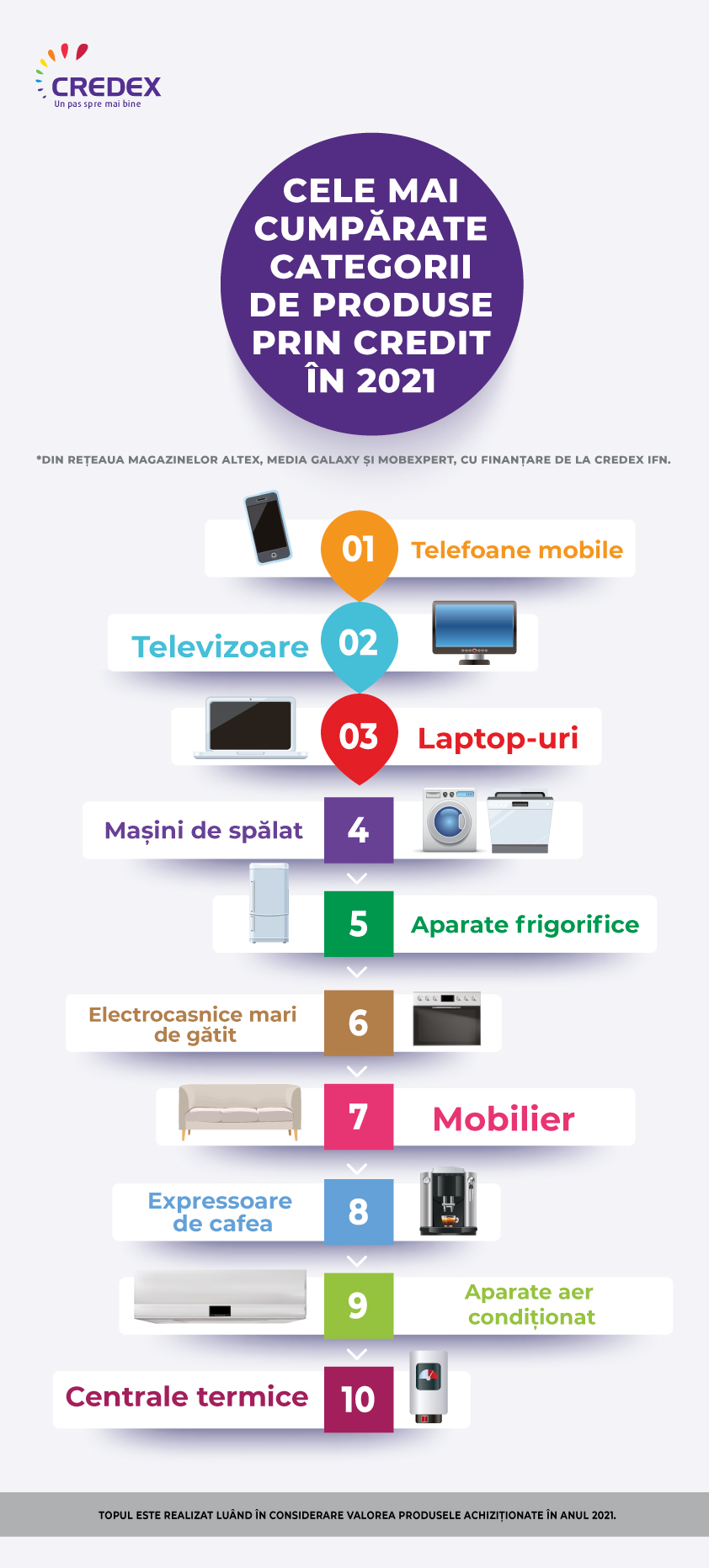 credex-infografic-Top-categorii produse-prin-credit-2021-PARTEA-1