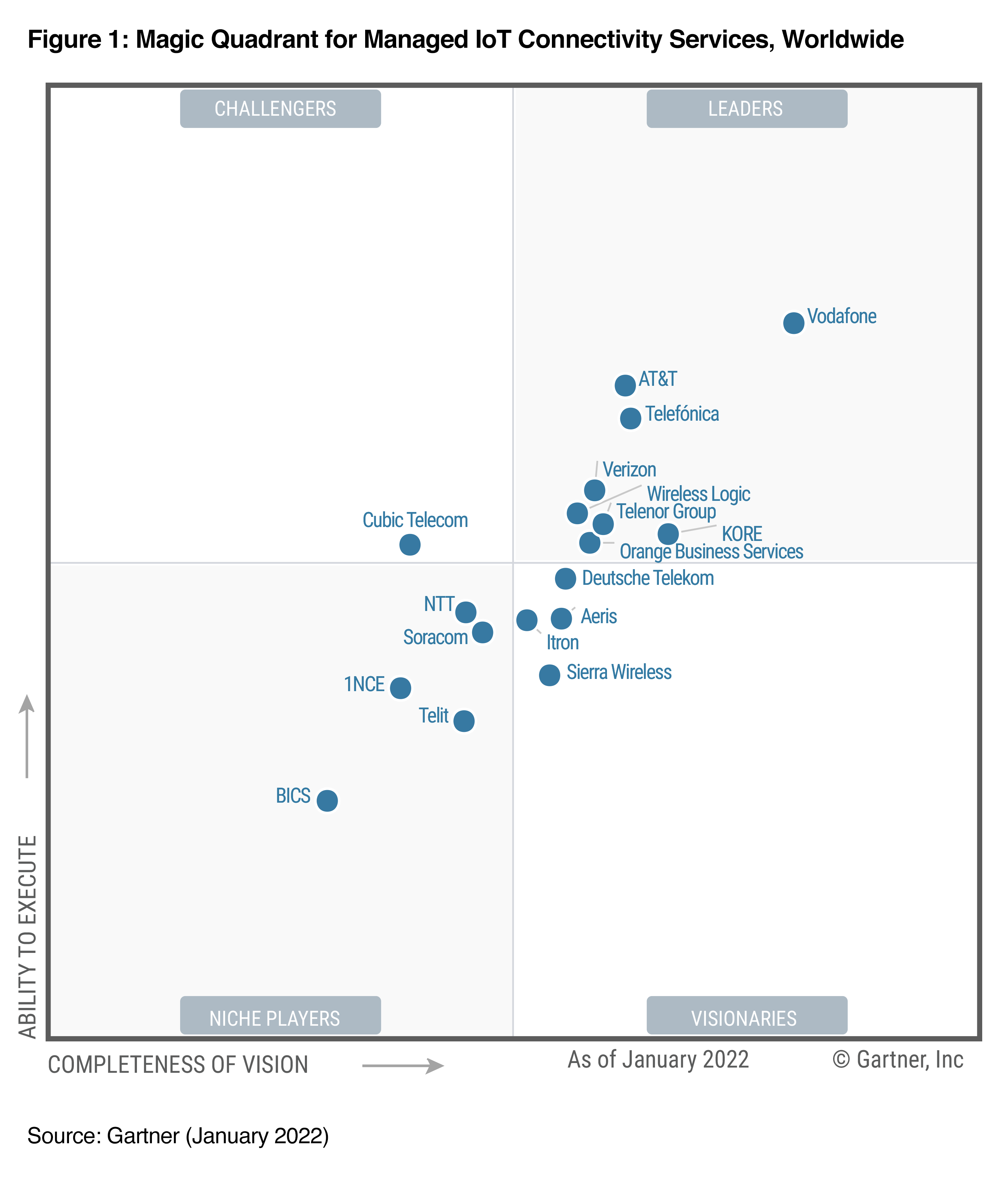 Gartner recunoaște Vodafone drept lider global pentru serviciile de conectivitate bazate pe IoT