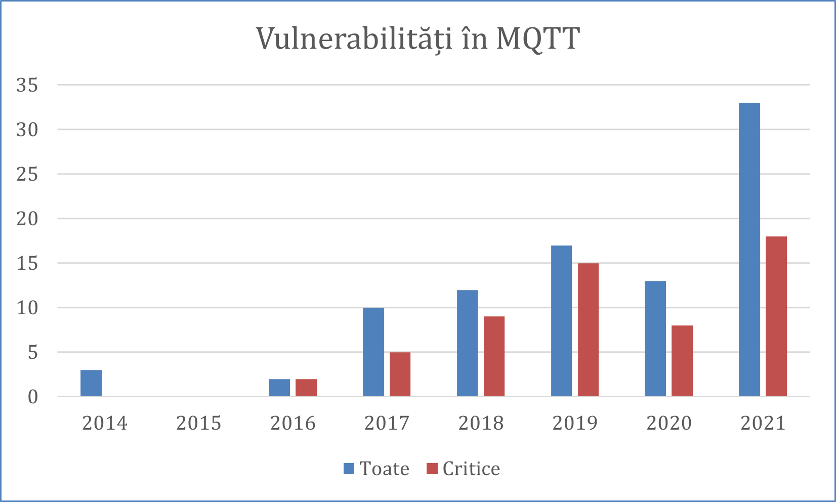 Numărul de vulnerabilități găsite în protocolul MQTT, 2014-2021
