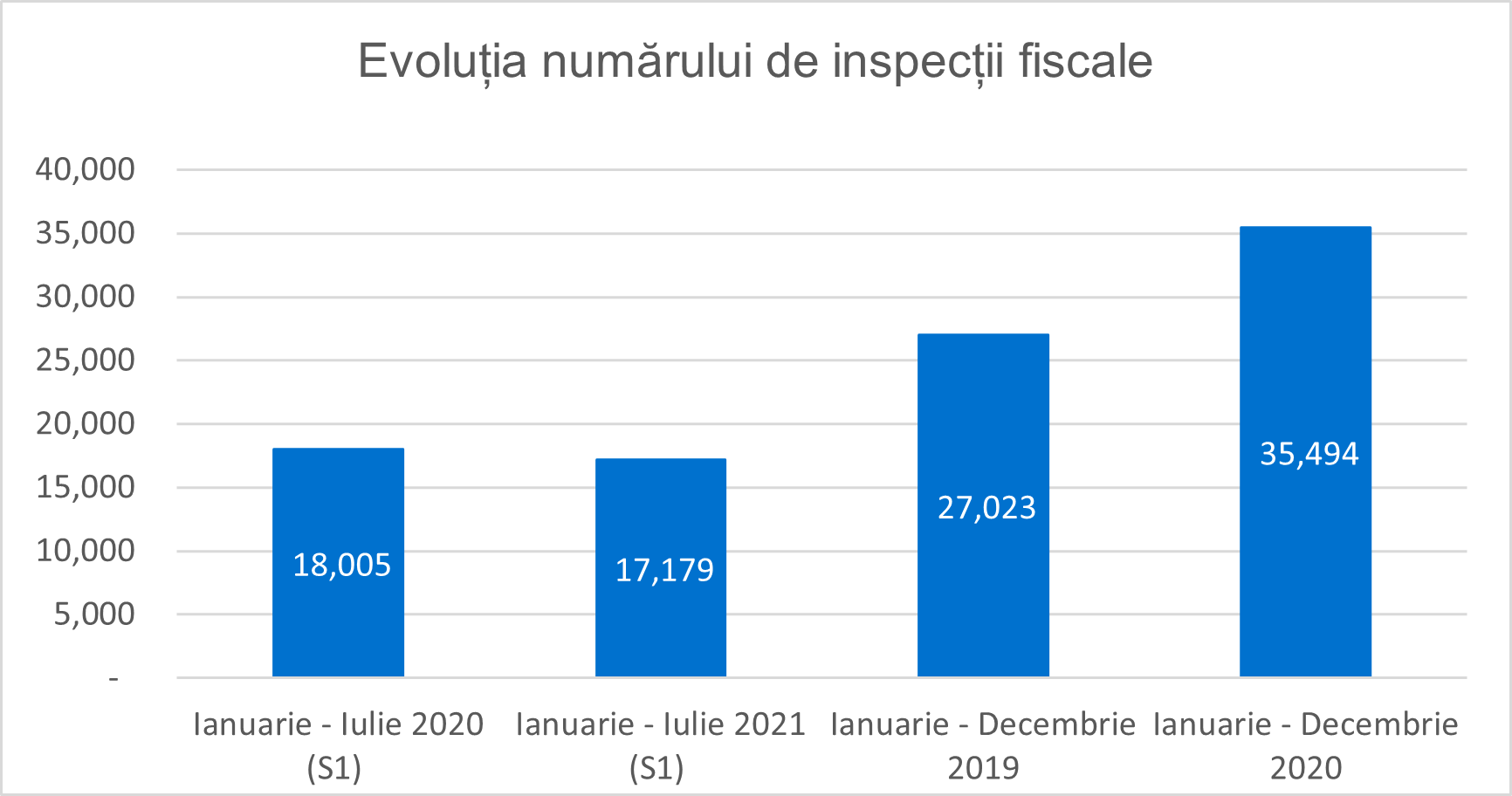 Sursa: Rapoarte de activitate ale ANAF disponibile pe website-ul propriu