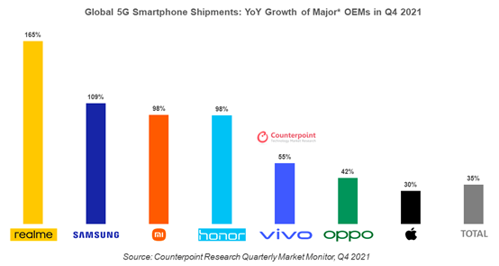 realme devine producătorul de smartphone-uri 5G cu cea mai rapidă creștere din piață