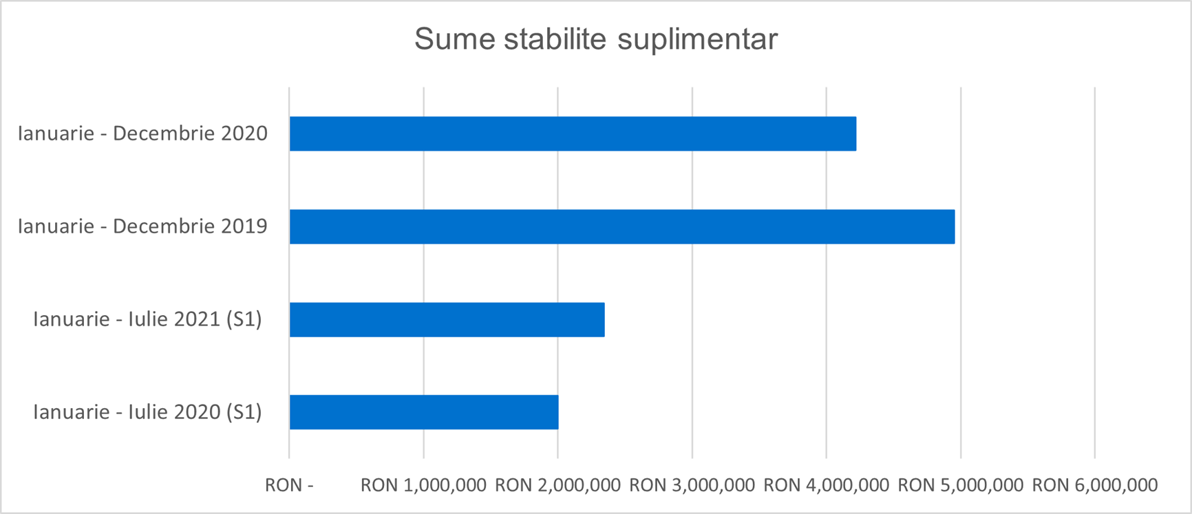 Sursa: Conform ultimelor date disponibile, emise de ANAF