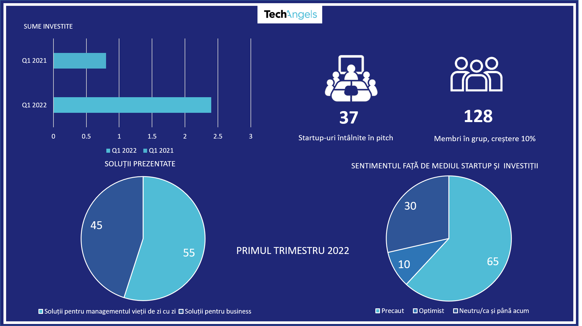 TechAngels - Rezultate Q12022