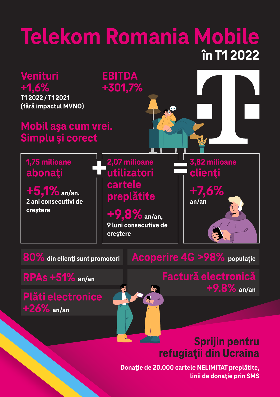 Telekom Romania Mobile a încheiat primul trimestru cu creșteri