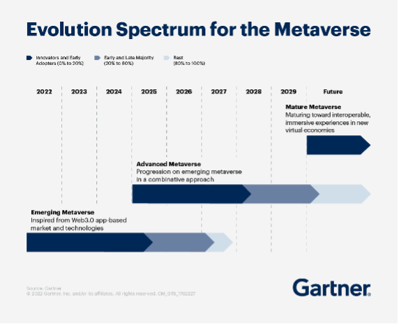 Evoluția Metaverse va fi în etape