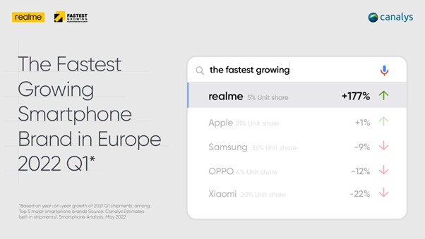 realme rămâne pentru Q1 2022 în top 4 producători de smartphone-uri din Europa și în top 5 în 11 țări
