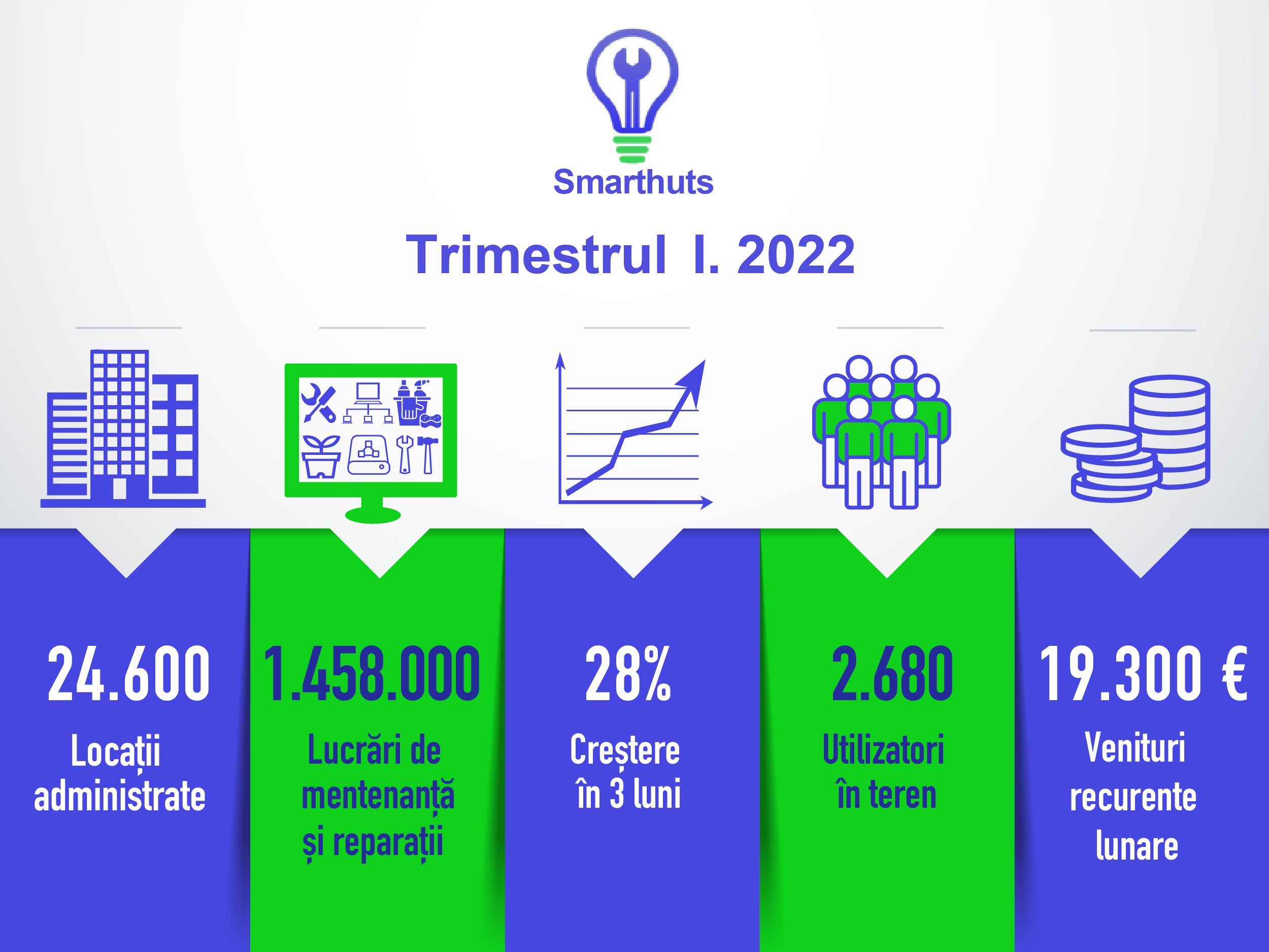 Smarthuts a crescut cu 30% în primul trimestru 2022 și are în plan extinderea internațională și o nouă rundă de finanțare