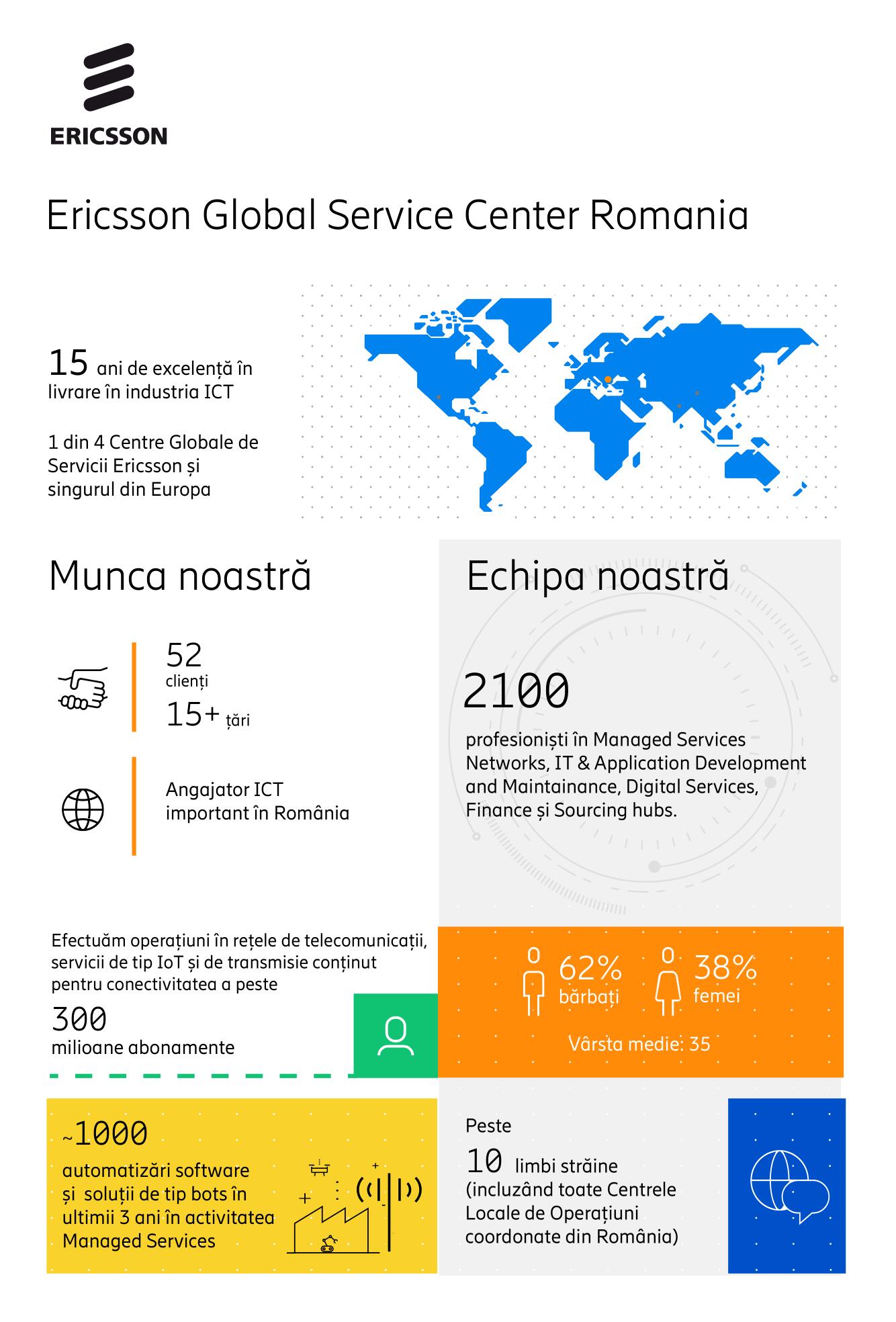 Centrul Global de Servicii al Ericsson din România aniversează 15 ani de activitate