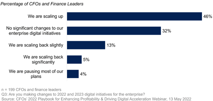 Gartner: Până în 2023, 78% dintre directorii financiari vor crește sau vor menține investițiile în domeniul digital