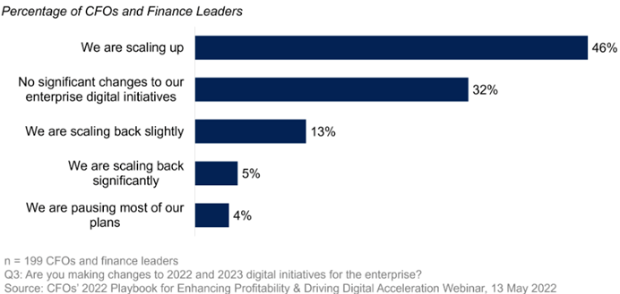 Sursa: Gartner (mai 2022)