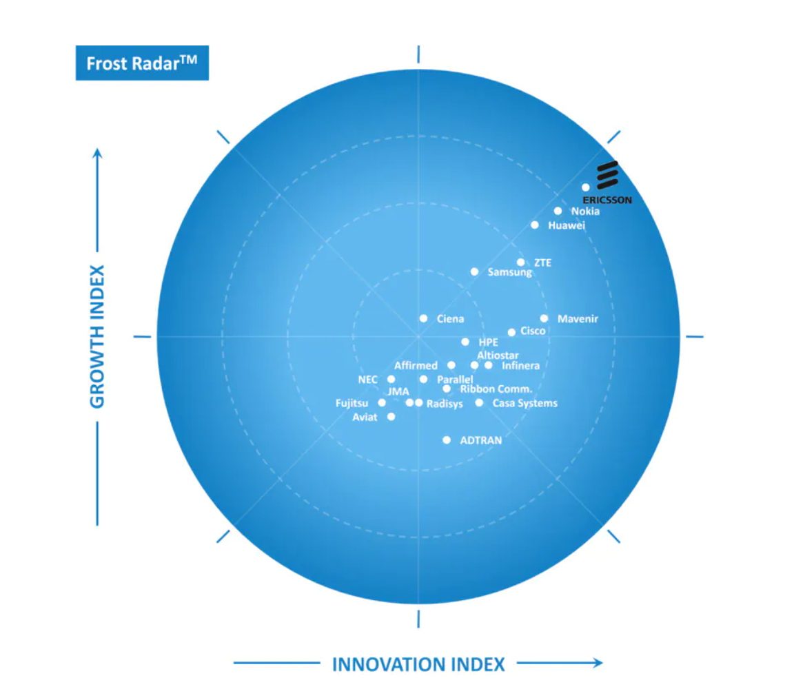Ericsson - raportul Frost Radar