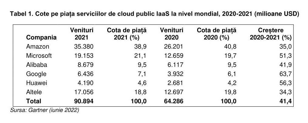 Gartner Comunicat de presa - Piața serviciilor de cloud public IaaS a crescut la nivel mondial cu 41,4% în 2021