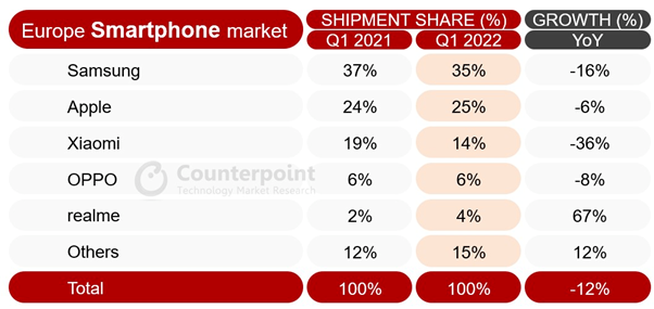 realme rămâne singurul producător de smartphone-uri în top 5 care a înregistrat o creștere anuală a vânzărilor în Q1 2022 în Europa