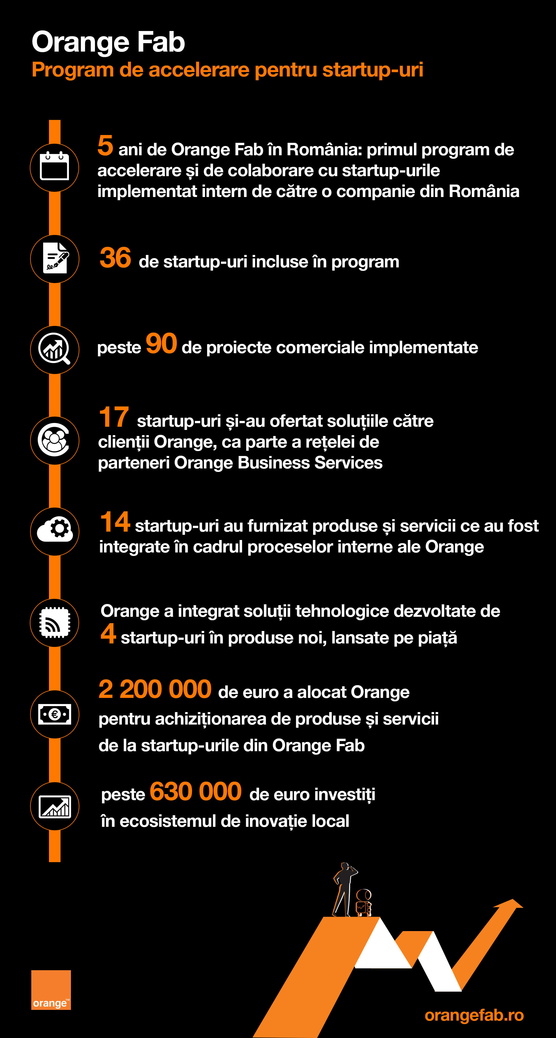 În 5 ani, Orange România a achiziționat de la startup-urile din acceleratorul Orange Fab soluții în valoare de 2,2 milioane de euro