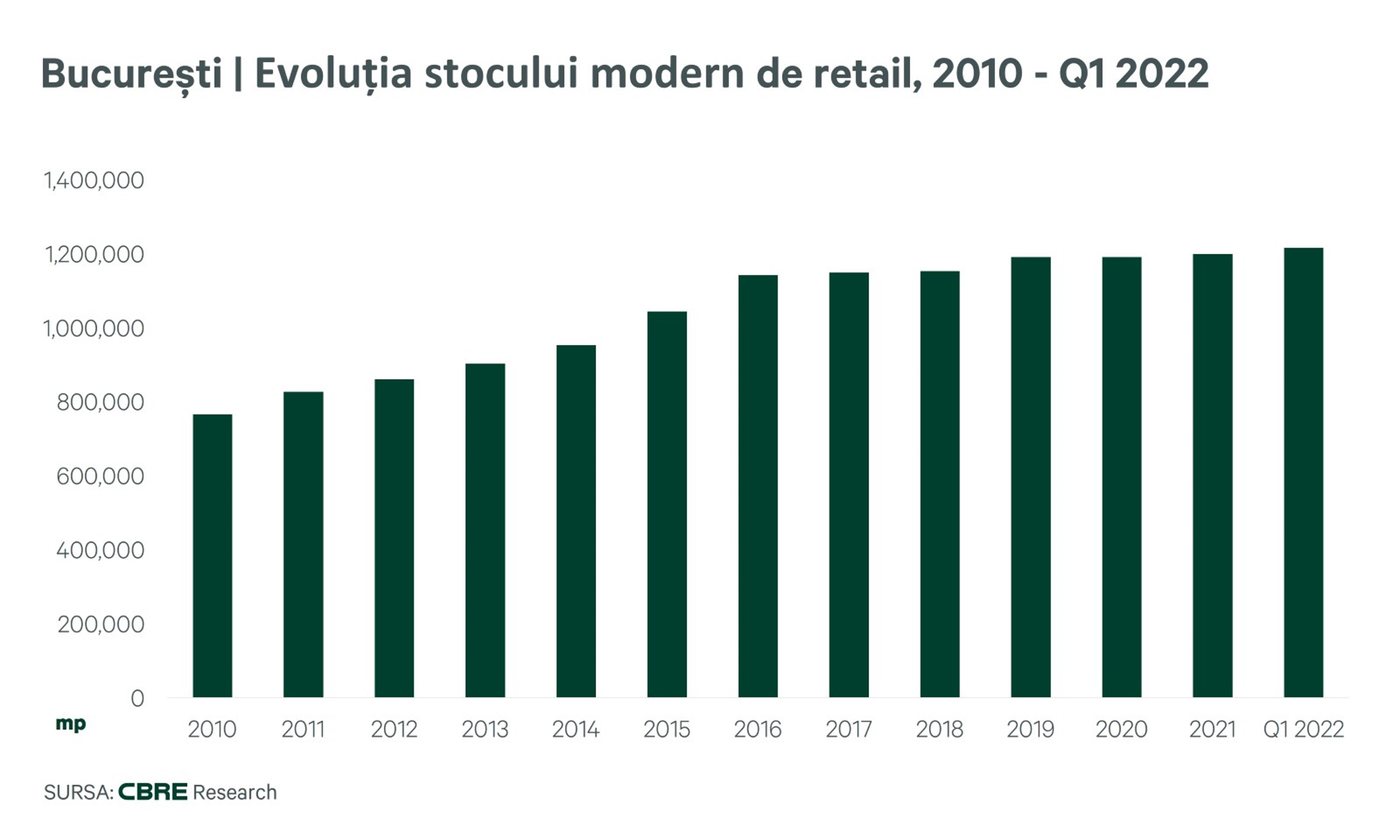 Bucuresti-Stock-RO-CBRE-Romania-Retail-Destinations-2022