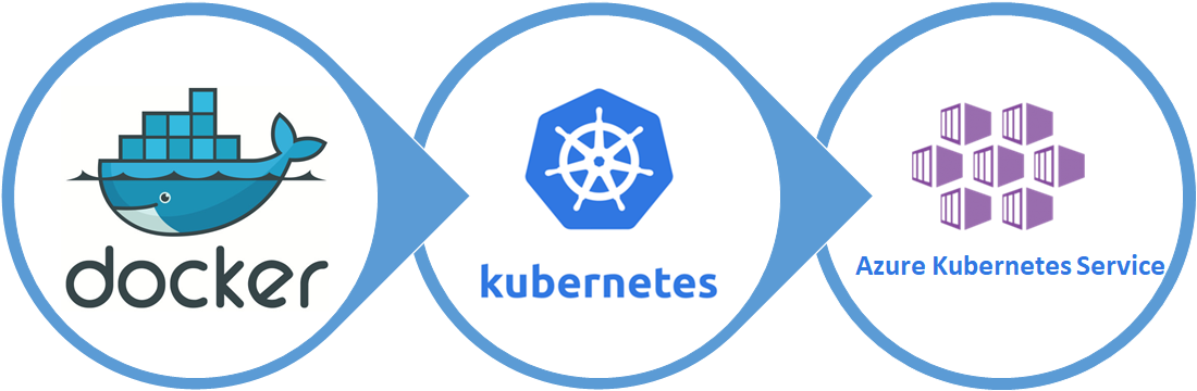 Azure Kubernetes Service (AKS) – O soluție completă pentru aplicațiile viitorului propusă de Bento, Intellectually Curious