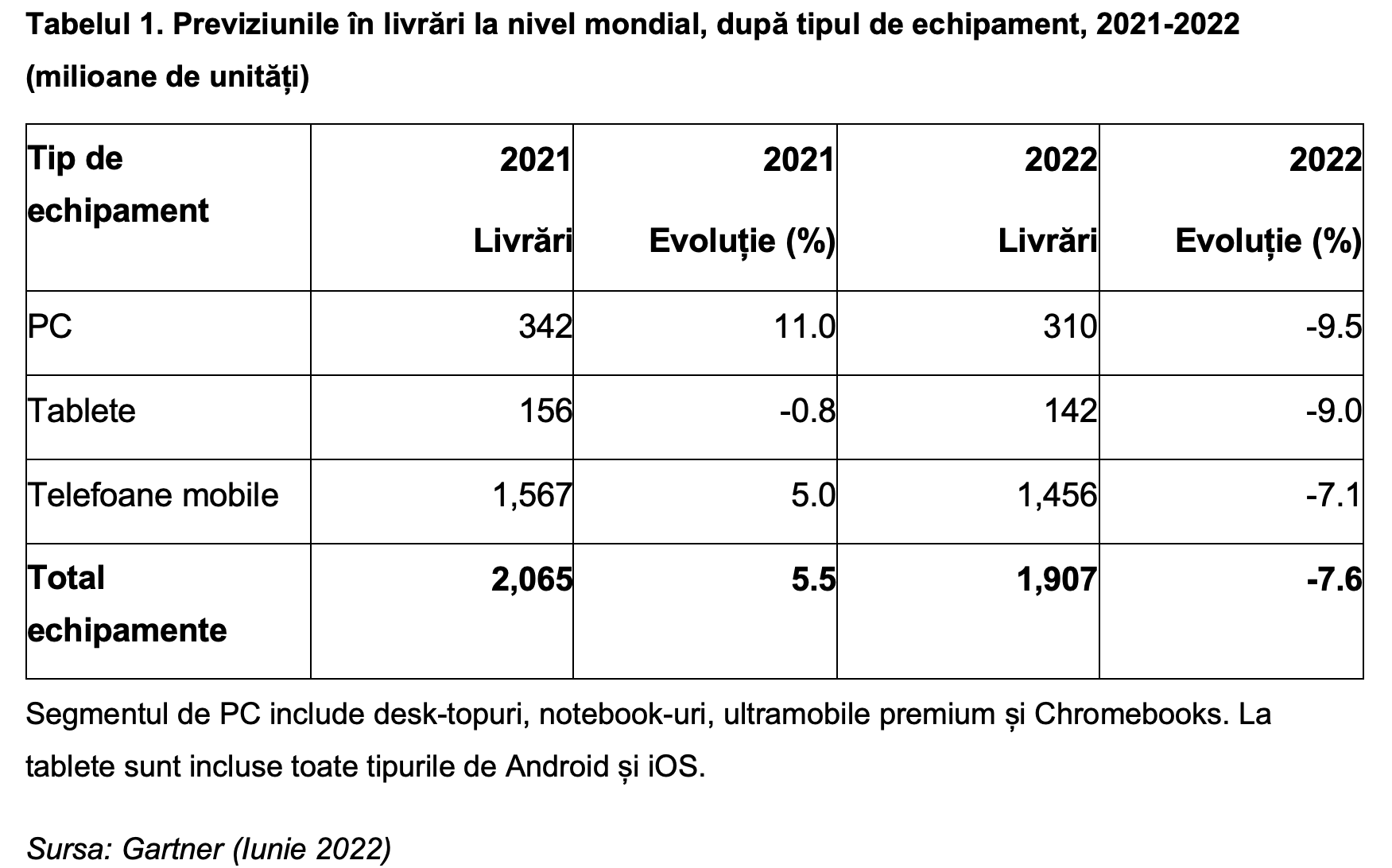 Gartner PC Shipments 2022