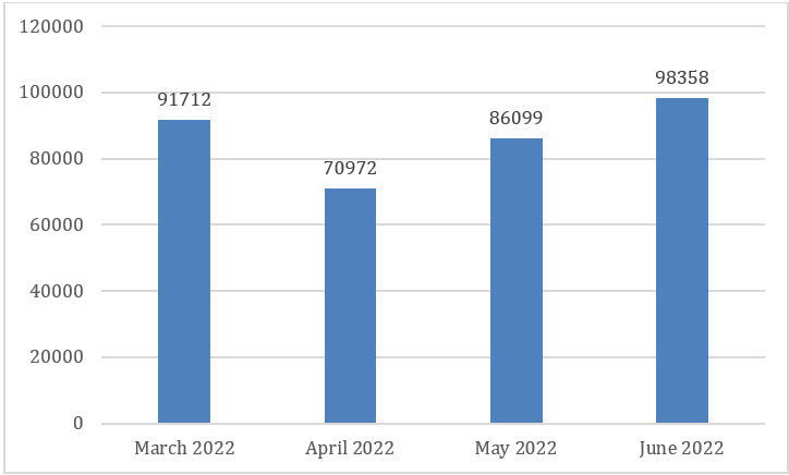 Numărul de e-mail-uri de tip vishing detectate în perioada martie – iunie 2022