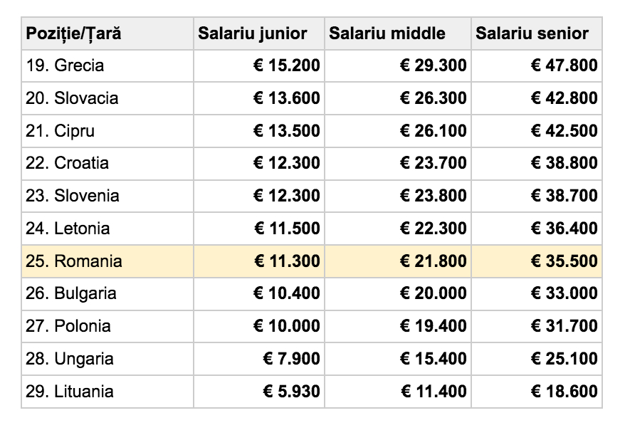 Salarii-IT-2022-tabel-1