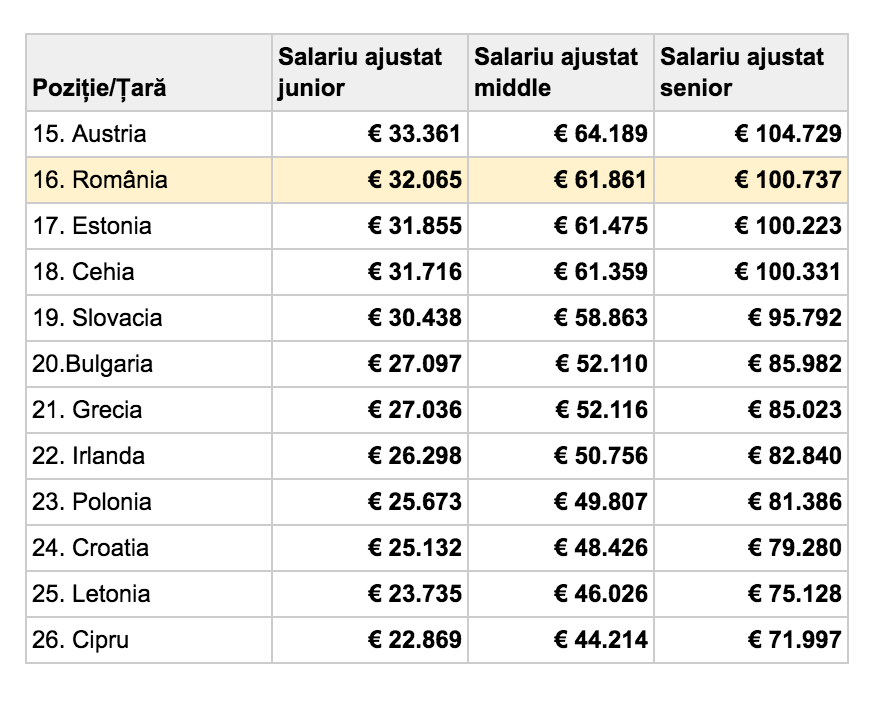 Salarii-IT-2022-tabel-2