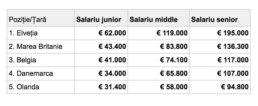 Salarii-IT-2022-tabel-3