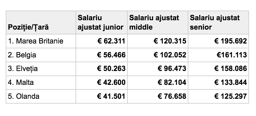 Salarii-IT-2022-tabel-4