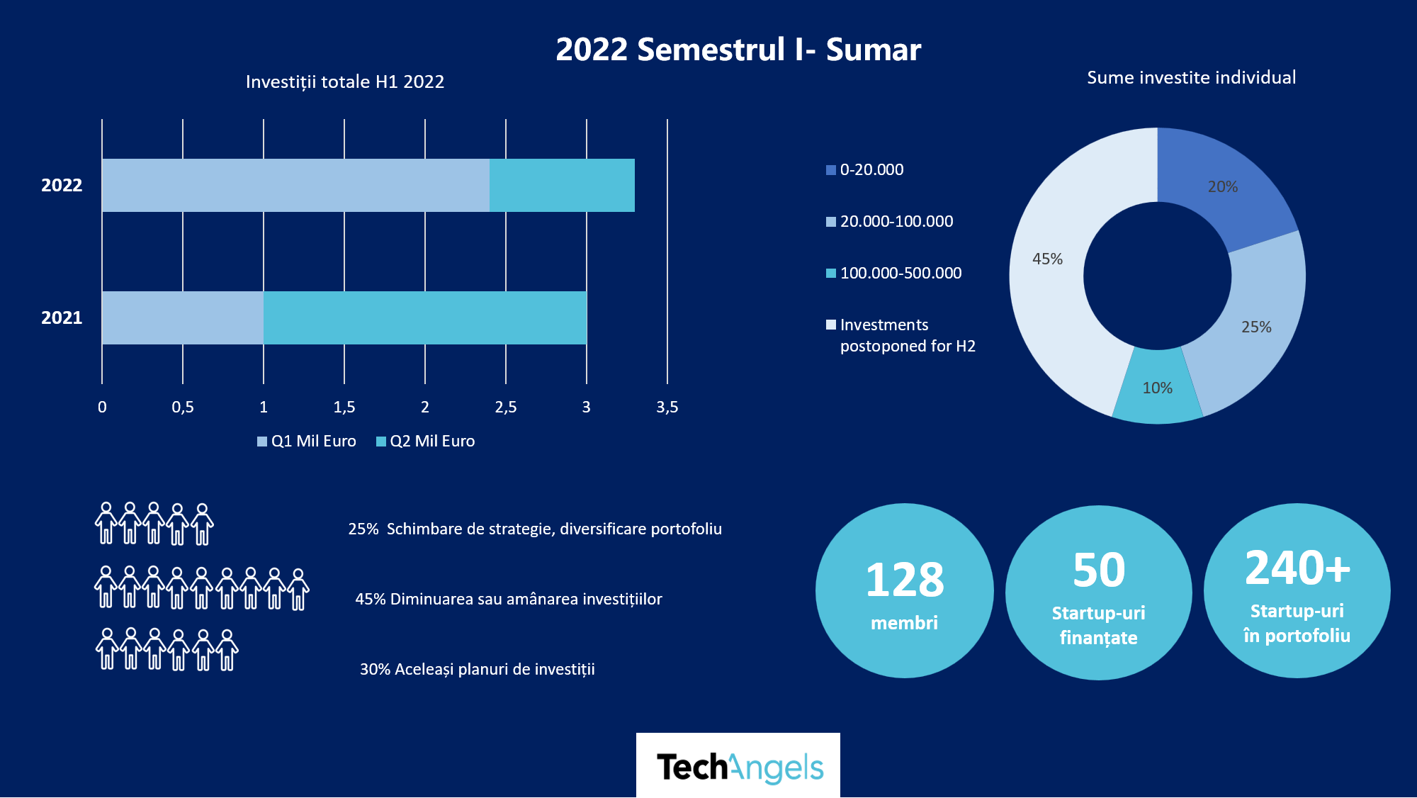 Grupul TechAngels a investit 3,3 milioane de euro pentru dezvoltarea startup-urilor locale, în primul semestru al anului 2022