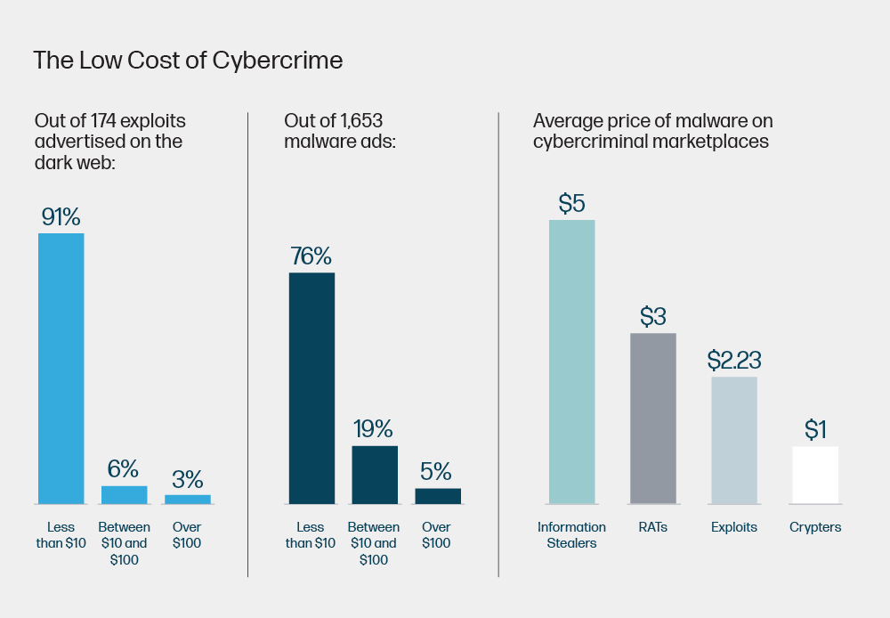 The low cost of cybercrime graphic
