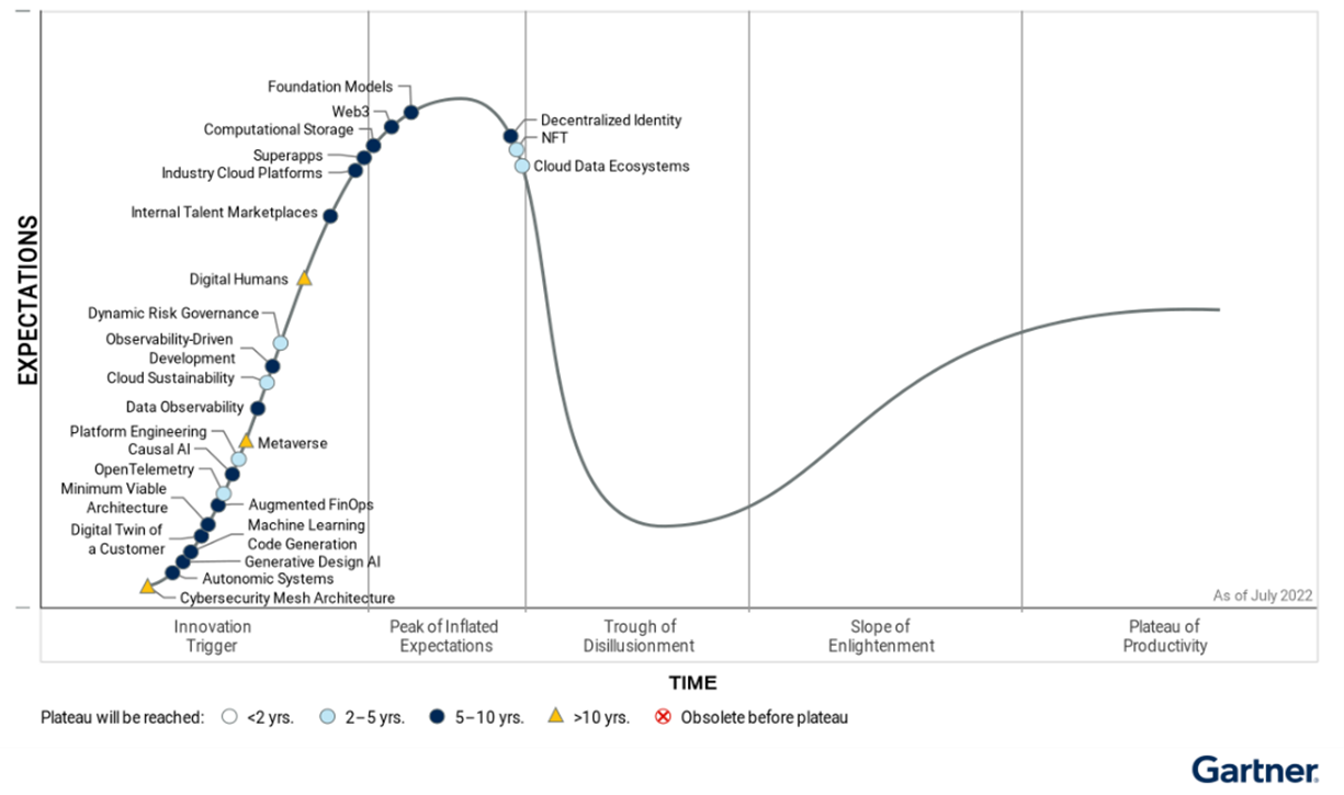 Figura 1. Hype Cycle pentru tehnologii emergente, 2022 