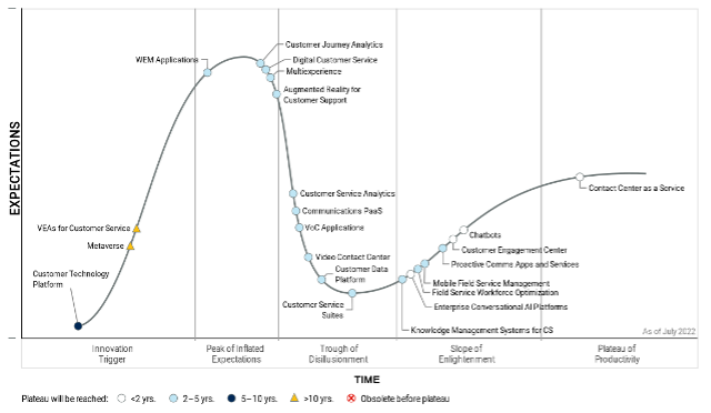  Figura 1. Gartner Hype Cycle pentru pentru tehnologiile destinate serviciilor de asistență și suport pentru clienți (CSS Technologies), 2022 