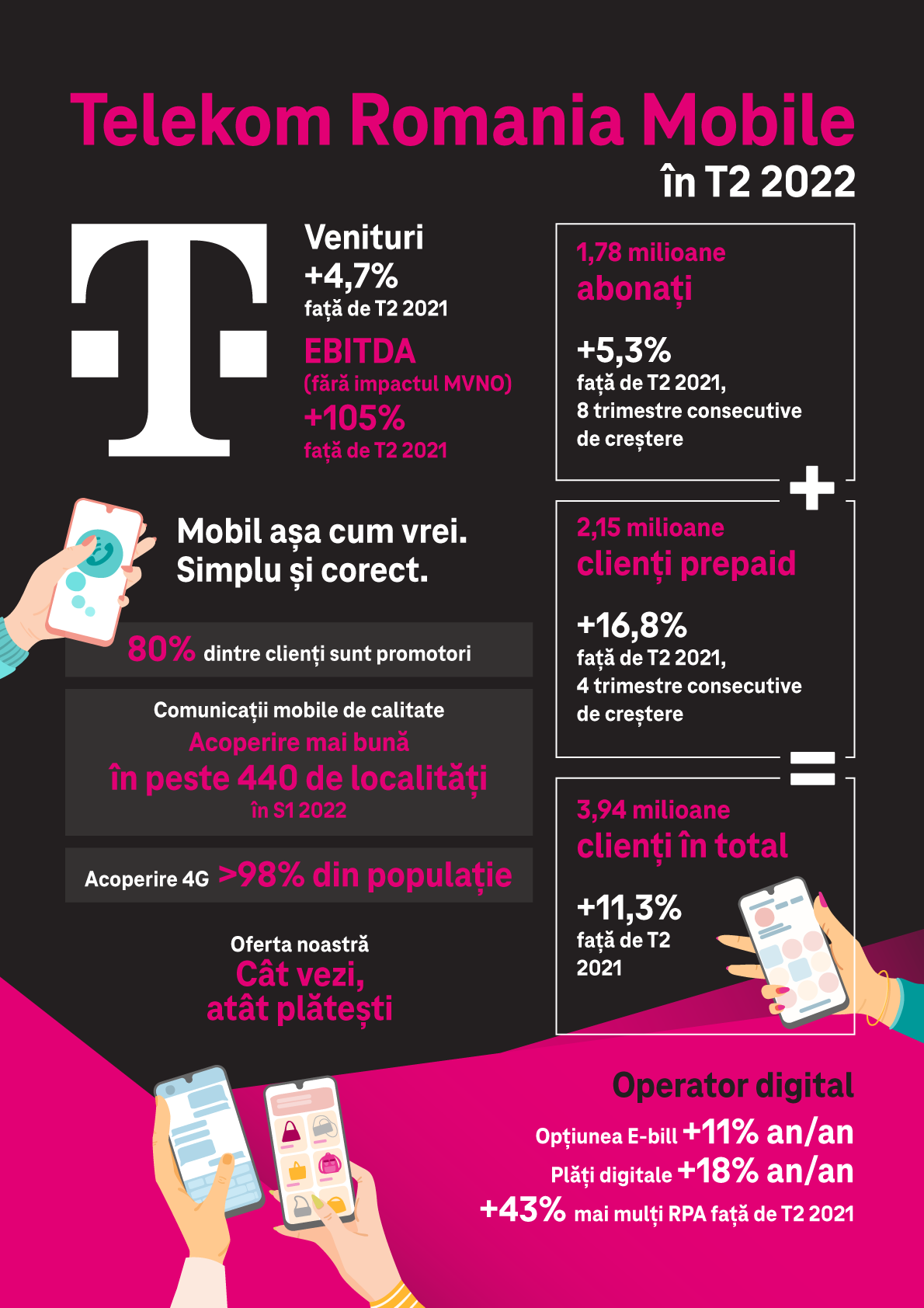 Telekom Romania Mobile continuă creșterea și în T2 2022