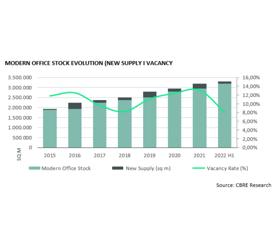 CBRE: Volumul de investiții în real estate a atins 323 milioane euro în prima jumătate din an, cu 6% mai mult decât în aceeași perioadă din 2021