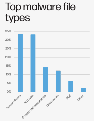 Top malware files