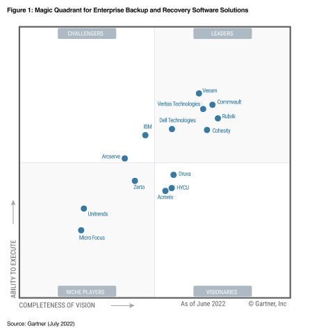 Veeam a fost desemnat de Gartner drept lider în Magic Quadrant și clasat pe cea mai înaltă poziție în categoria Highest in Ability to Execute 