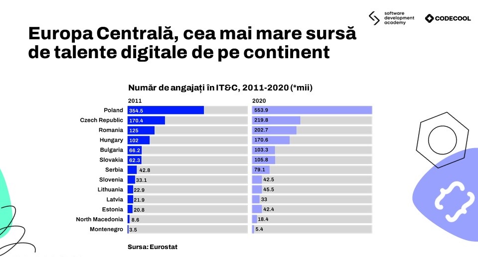 Codecool și Software Development Academy fuzionează și devin unul dintre cele mai puternice centre europene de formare și integrare de talente în piața IT&C