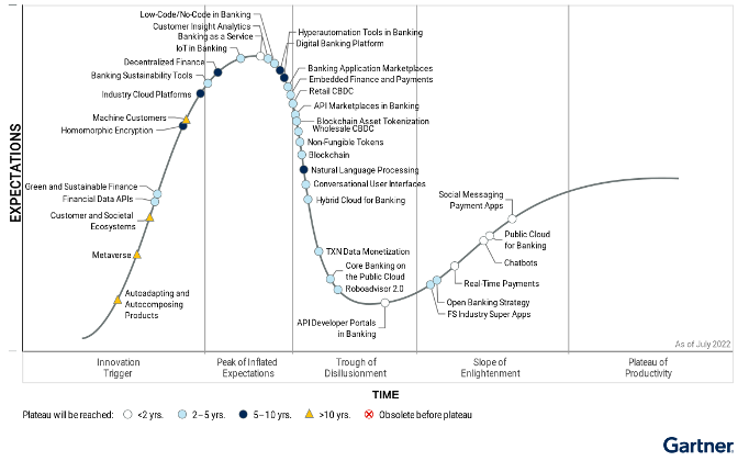 Gartner „Banking-as-a-Service” va atinge un nivel de adoptare pe scară largă în următorii doi ani