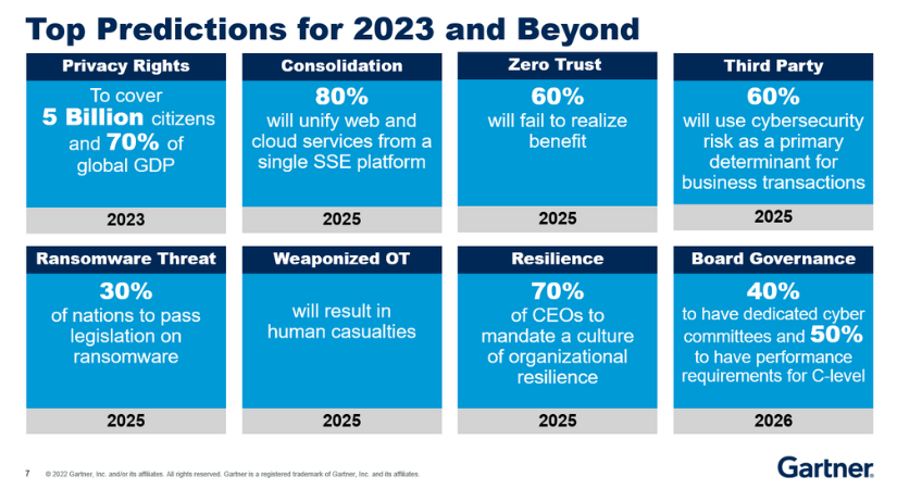 Gartner Top Prediction for 2023 and Beyond