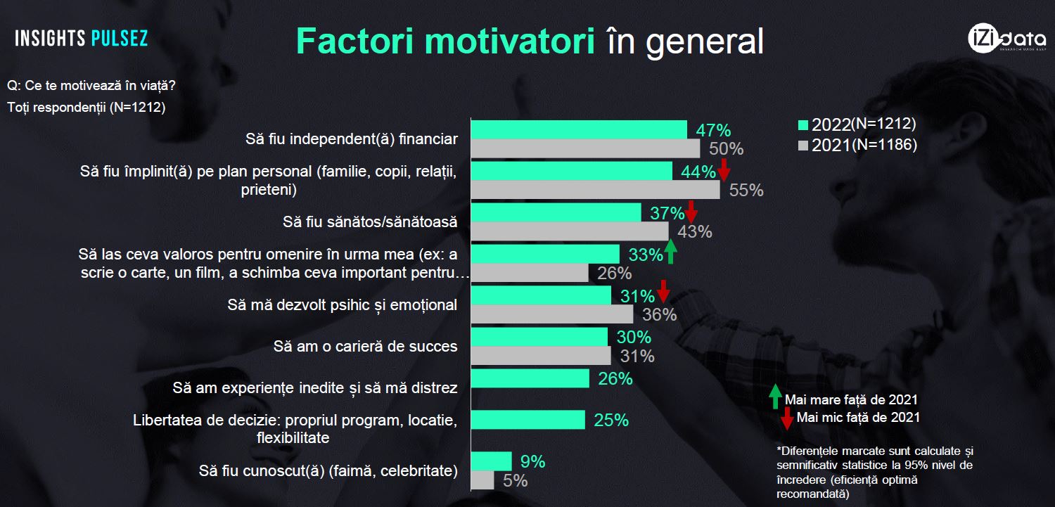 1 din 5 tineri își dorește să devină celebru