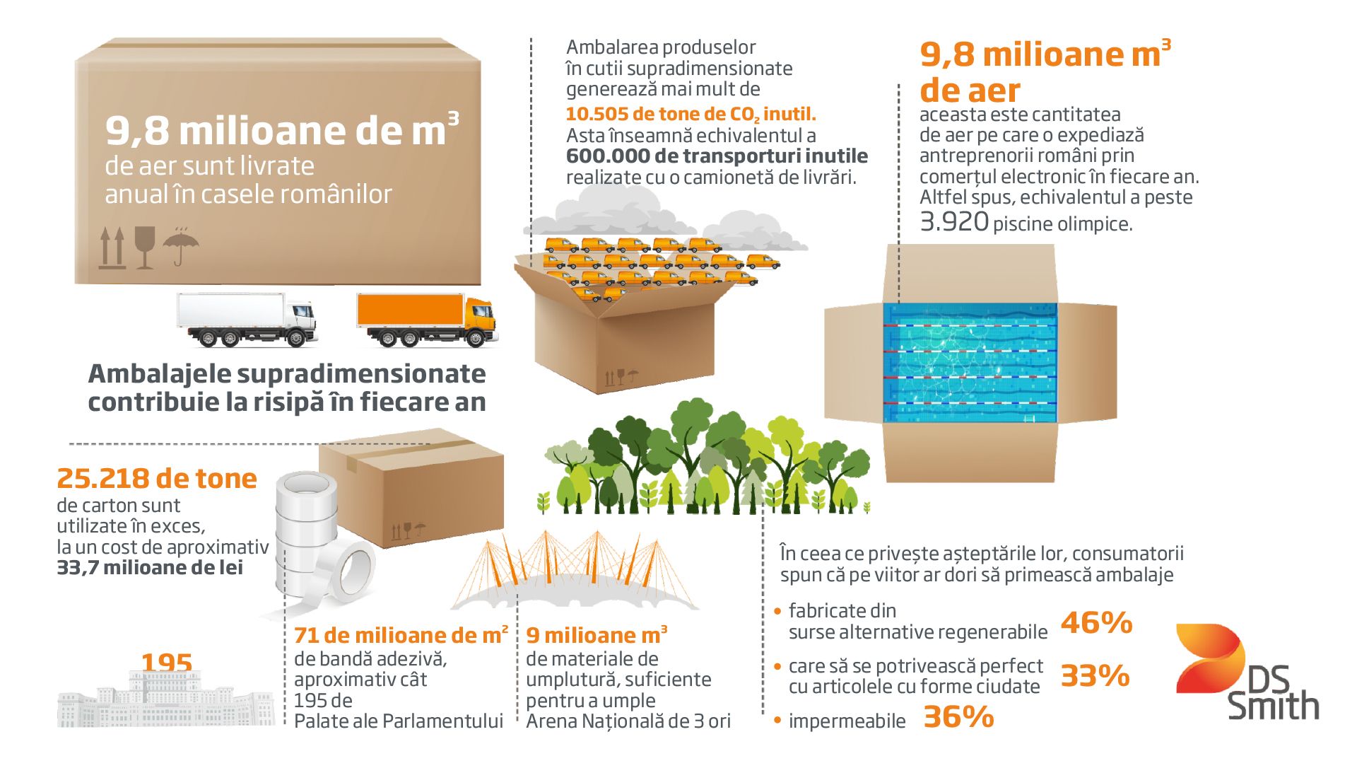 “Air-commerce” – 9,8 milioane de metri cubi de aer sunt livrate anual în casele românilor