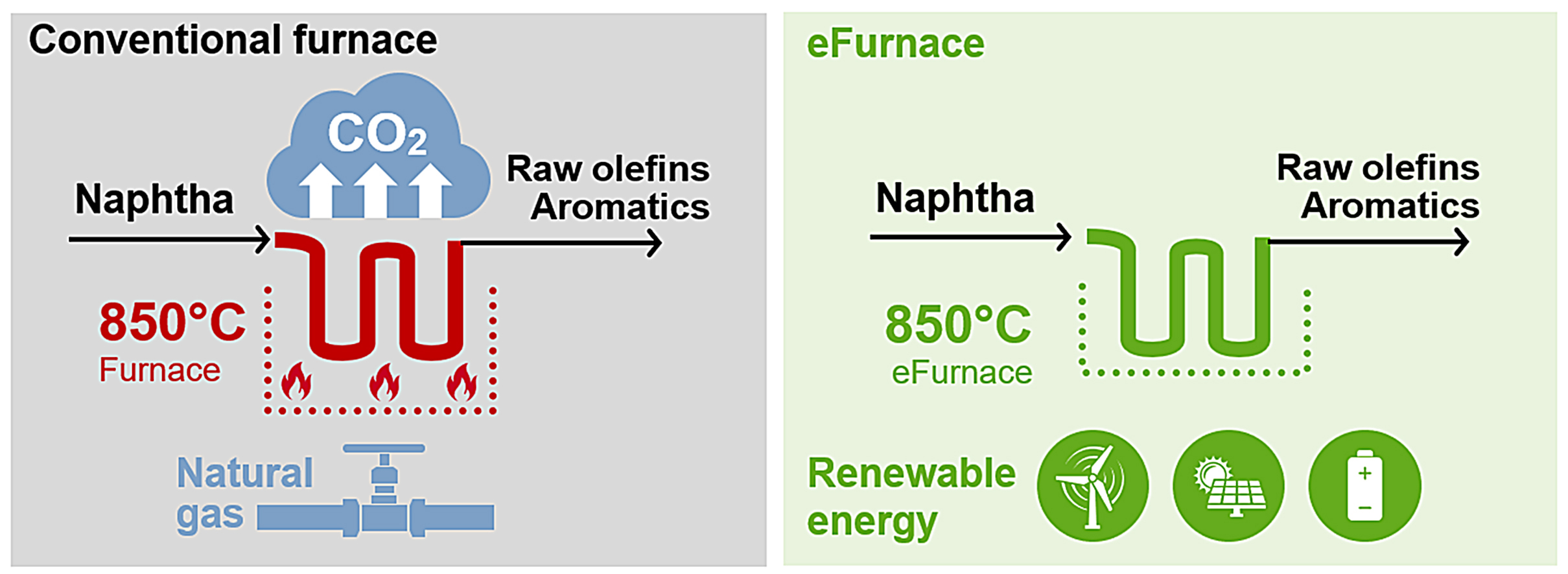 Conventional and electrical technology in comparison.