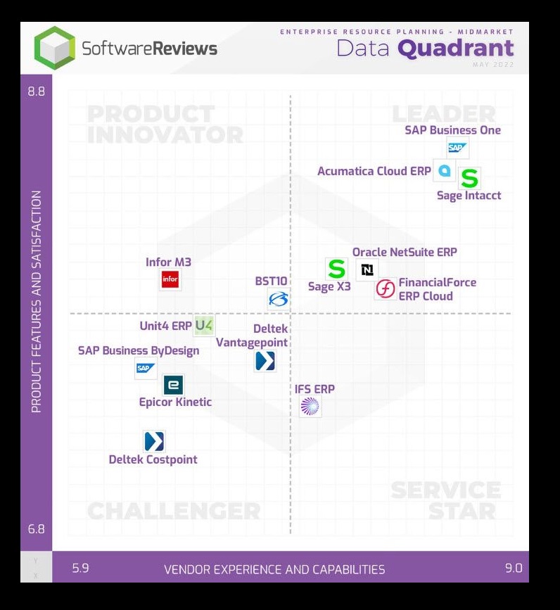 Majoritatea utilizatorilor de SAP Business One recomandă soluția altor parteneri de afaceri