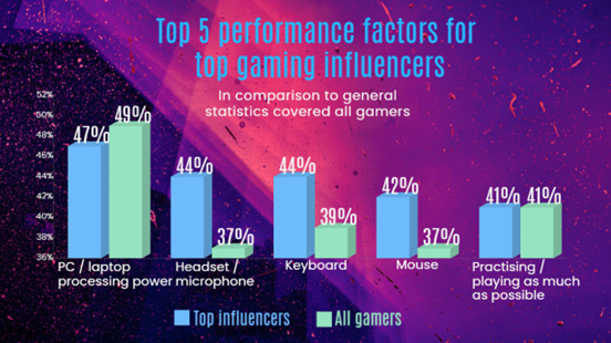 Influencerii de top din gaming investesc în performanță