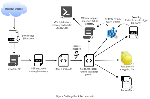 O campanie de ransomware care apare ca o actualizare falsă de Windows AntiVirus cere victimelor 2.500 de dolari