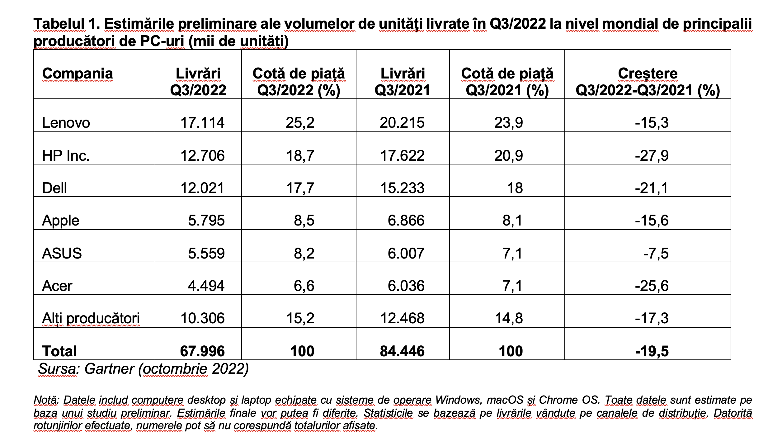 Livrarile de PC-uri la nivel mondial au scăzut cu 19,5% în al treilea trimestru din 2022