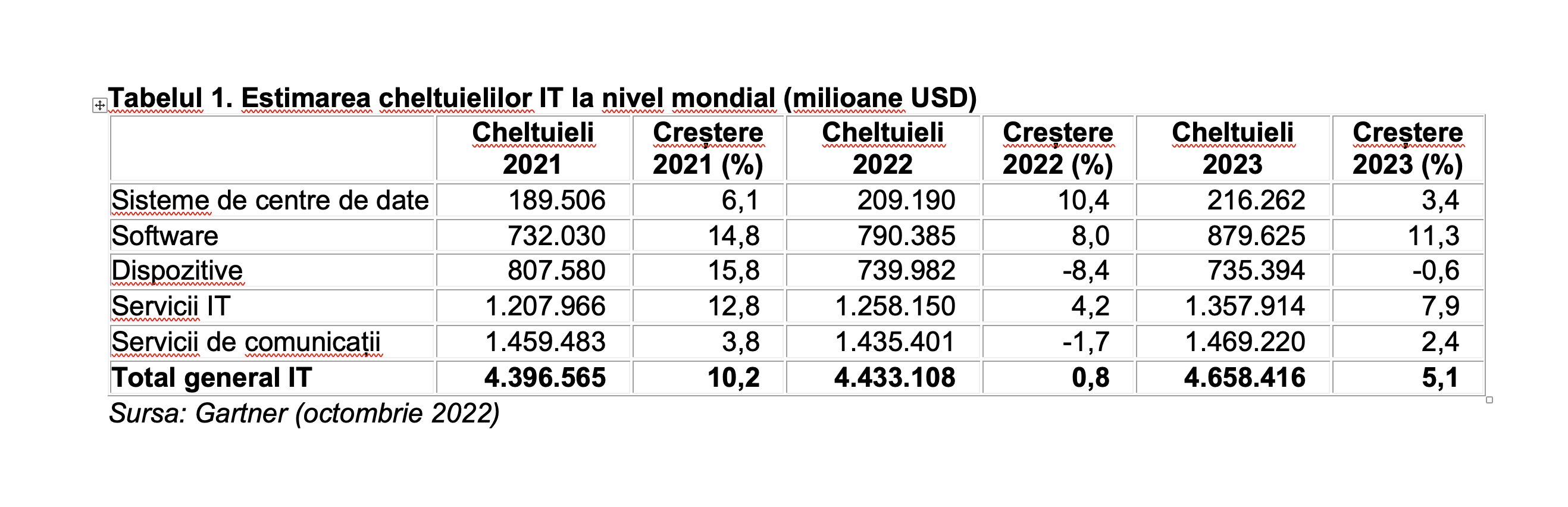 Volumul cheltuielilor IT la nivel mondial va creste cu 5,1% in 2023