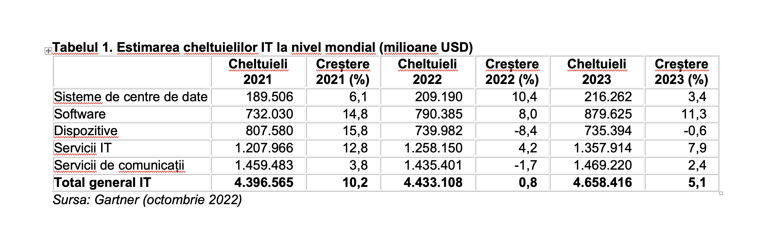 Tabel Gartner IT Spending 2023