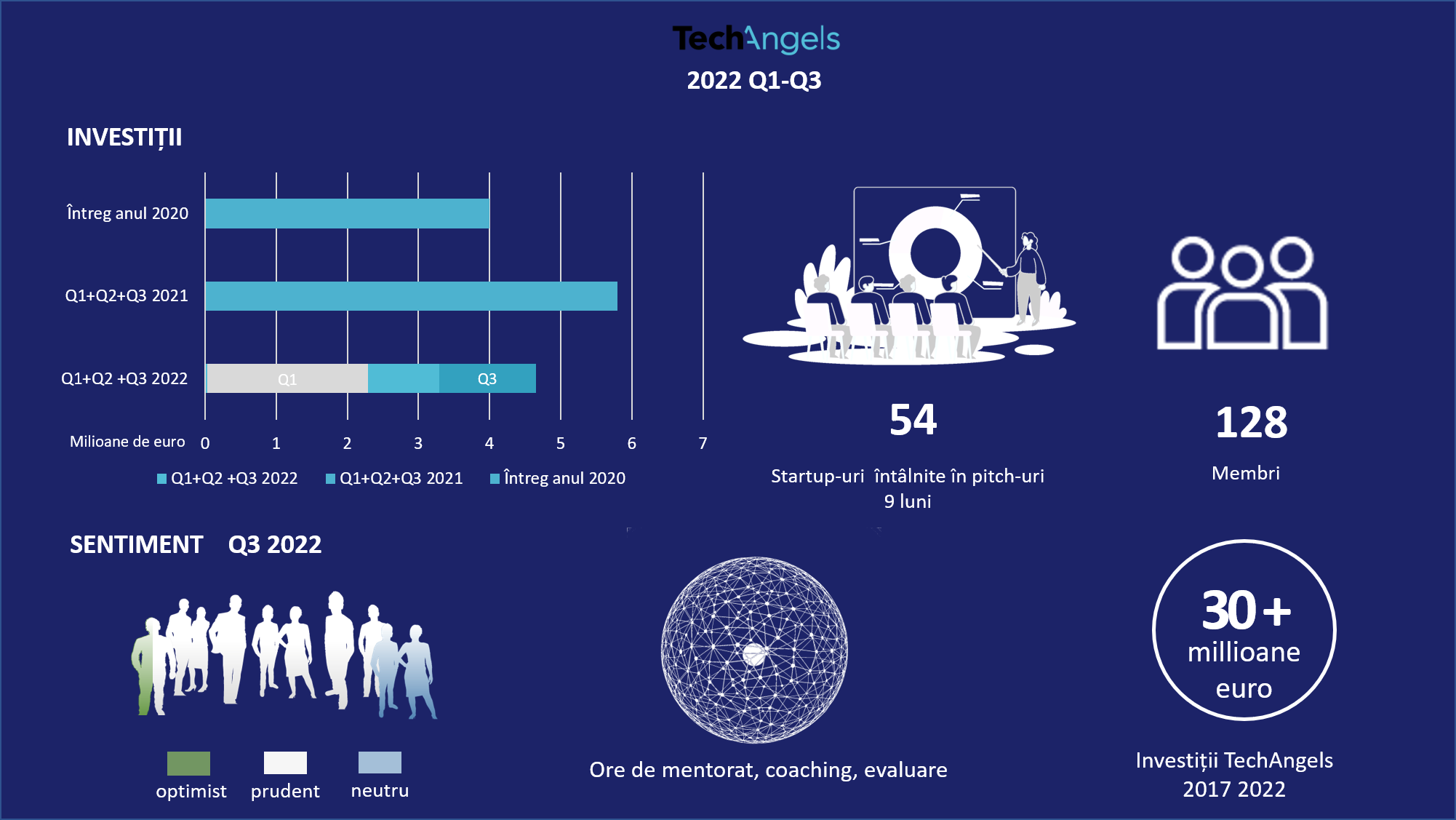 Tech Angels a investit 4,656 milioane de euro în ecosistemul de startup-uri tech în primele 9 luni ale anului