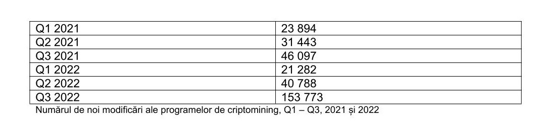 Crește numărul de programe rău intenționate de crypto mining