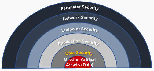 Modelul DiD (Defense in Depth) pentru securitatea cibernetică
