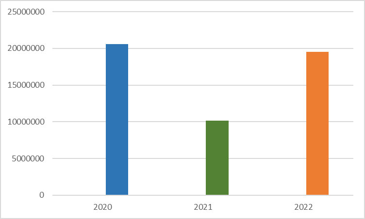 Numărul total de atacuri effectuate de troienii bancari, 2020-2022 (ianuarie - octombrie)